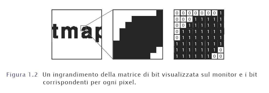 71 Risoluzione Si chiama risoluzione il numero di pixel disponibili per codificare un immagine spesso dato come geometria della figura (1024 768) nelle fotocamere in megapixel non è un buon