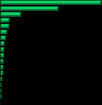 Grafico 11. - Bandi di gara di PPP pubblicati per settore di attività periodo 2002-2010 NUMERO 0 250 500 750 1.000 1.250 1.500 1.750 2.000 2.250 2.500 Arredo urbano e verde pubblico 2.