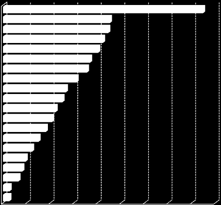 2.5. Il territorio La Lombardia si posiziona in cima alle classifiche regionali, per numero e importo, dell intero periodo 2002-2010, con 1.695 gare e un importo di oltre 9 miliardi. Grafico 12.