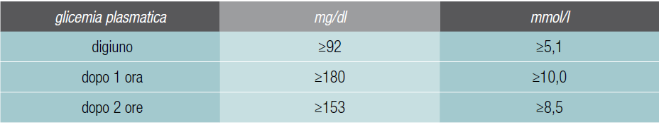 PROCEDURE DI SCREENING PER LA DIAGNOSI DEL GDM Screening per il GDM Valutazione fattori di rischio - Obesità (BMI 30) - GDM pregresso - Glicemia 100-125 mg/dl - Familiarità 1 grado diabete tipo 2 -