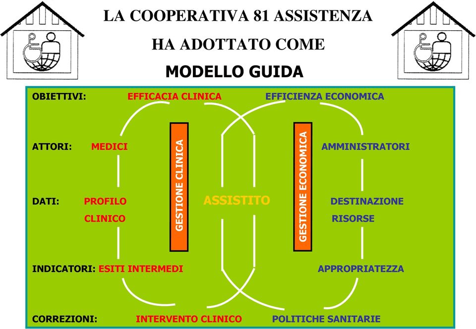 ASSISTITO DESTINAZIONE CLINICO GESTIONE CLINICA GESTIONE ECONOMICA RISORSE