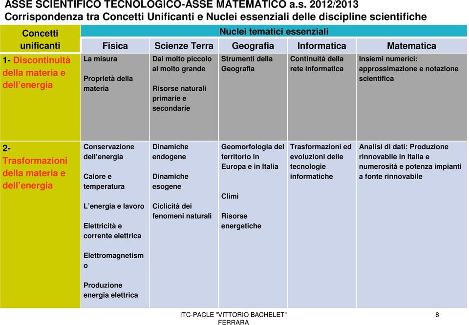 essenziali Fisica Scienze Terra Geografia Informatica Matematica Proprietà della materia Dal molto piccolo al molto grande Risorse naturali primarie e secondarie Strumenti della Geografia Continuità