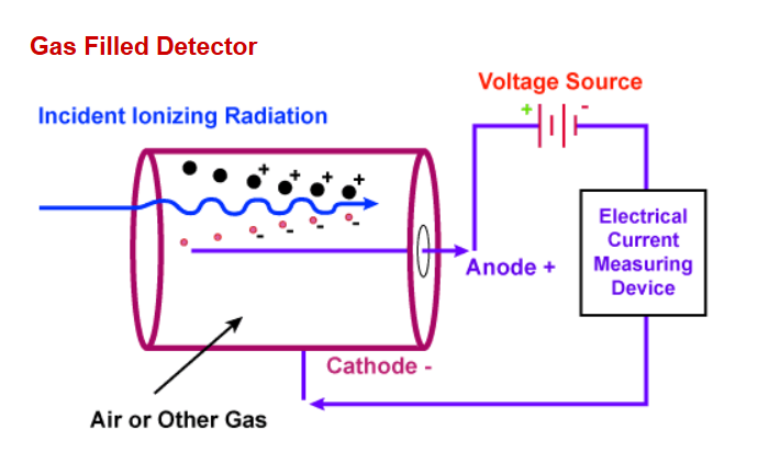 Rivelatore a Gas Rivelatore a gas multi filo Campo elettrico generato da un sistema di alta tensione