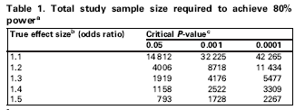 Negli studi di associazione allelica è molto elevata la probabilità di commettere un errore statistico di I tipo (falso