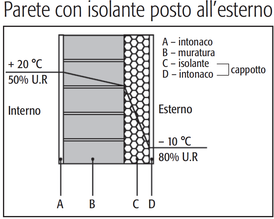 TECNICHE DI ISOLAMENTO IL CAPPOTTO Consiste nell applicazione, sull intera superficie esterna verticale dell edificio, di pannelli isolanti posati