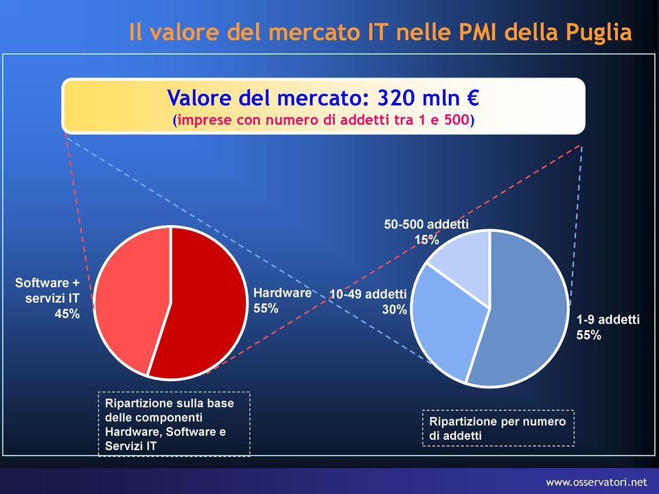 servizi IT 45% Hardware 55% 10-49 addetti 30% 1-9 addetti 55% Ripartizione