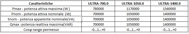 ALLEGATO 3: Curva P-Q capability ULTRA 700.0/1050.0/1400.