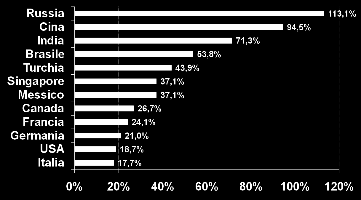 Lo scenario economico/1 (la crescita del reddito) Variazione del reddito medio