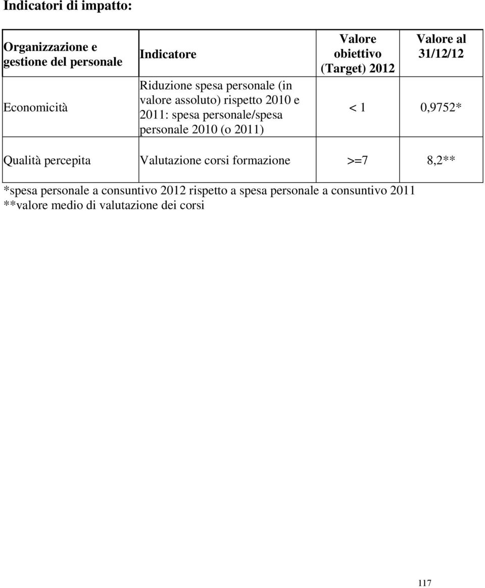 obiettivo (Target) 2012 Valore al 31/12/12 < 1 0,9752* Qualità percepita Valutazione corsi formazione >=7