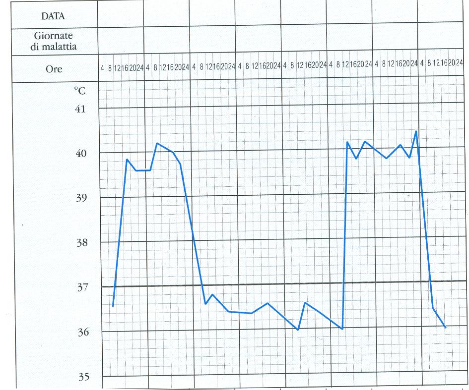 LA FEBBRE RICORRENTE Periodi di iperpiressia alternati a