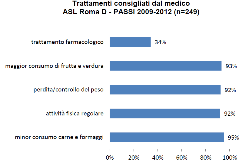 Trattamento farmacologico dell ipercolesterolemia Oltre quattro intervistati su cinque con