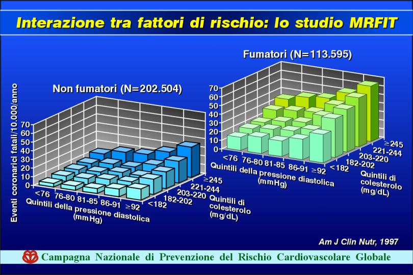 I fattori di rischio cardiovascolare sono anche le principali cause