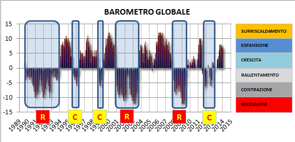 BAROMETRO USA - 2 picchi di RECESSIONE durante gli ultimi 25 anni: 2001/03, 2008/09-3 CONTRAZIONI: inizio anni 90, 1999, 2011 In questo momento, i tre modelli (EU, USA e GLOBALE) si stanno muovendo