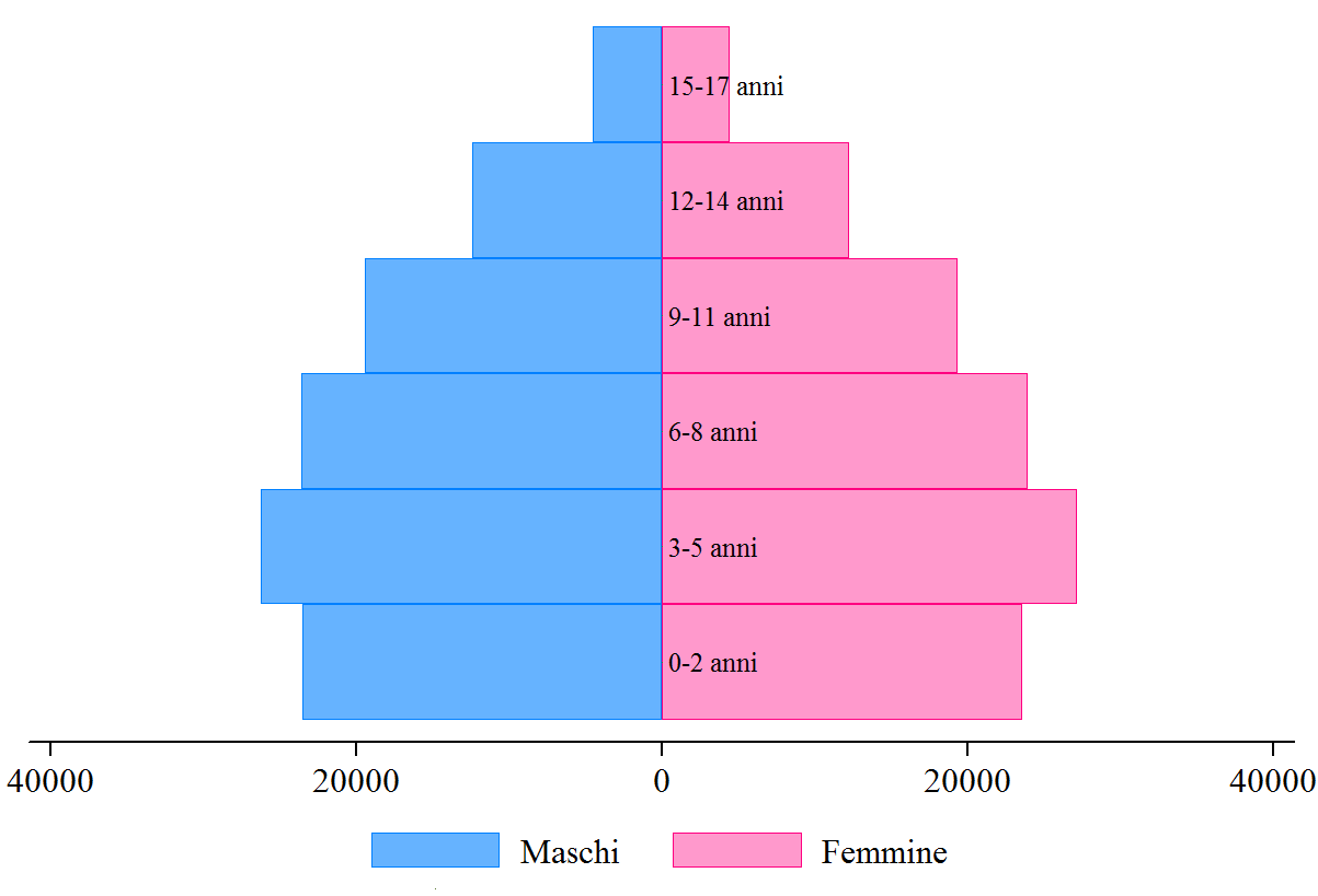 Figura 4: Piramide dell età Di che sesso sono Tabella 3: Distribuzione per sesso Sesso Intero Sterilizzato Totale Femmina 107.702 3.154 110.856 Maschio 108.608 1.116 109.724 Totale 216.310 4.270 220.
