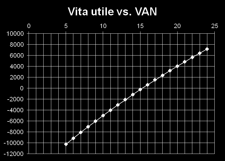 Esistono raccomandazioni credibili nei tempi di rientro previsti? k=2% Vita utile = 15 anni k=2% Sp.