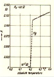 La Superconduttività è uno stato della materia con eccezionali proprietà elettriche e magnetiche. Evidenzia un comportamento della fisica quantistica nei solidi.