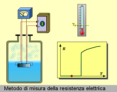 Come si caratterizza? 2. E una fase della materia dove la elettricità fluisce senza resistenza: Si può trasportare corrente elettrica a qualsiasi distanza senza perdite.