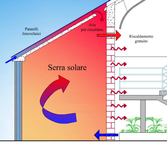 La serra solare (ottimizzazione con EnergyPlus) Serra Solare Aperture