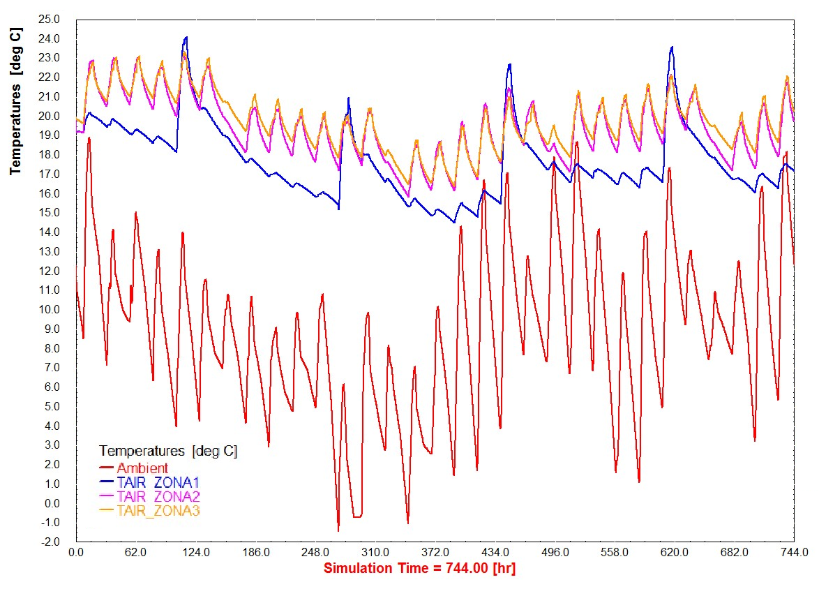 Simulazione dinamica delle prestazioni dell involucro edilizio (TRNSYS) Fluttuazione libera oraria della temperatura nel mese di