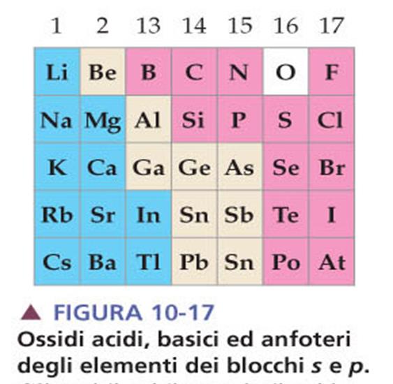 3.3 Relazione tra struttura elettronica e proprietà Quasi tutti gli elementi formano ossidi.