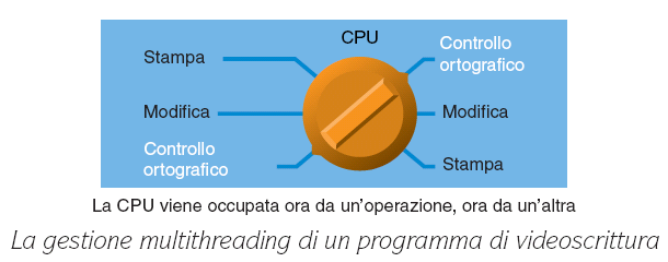 15 16 nov 2011 Multithreading Un programma può effettuare più operazioni contemporaneamente sullo stesso documento.