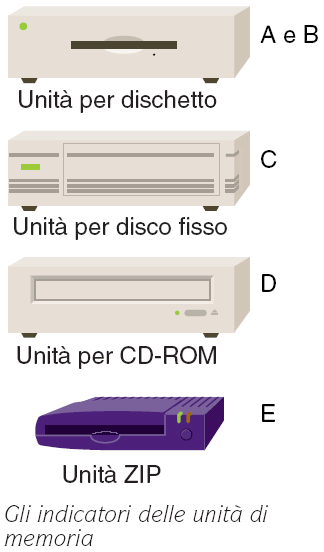 Unità Il file system può gestire file memorizzati in più memorie di massa (floppy disk, hard disk, CD- Rom, unità di rete, ecc.