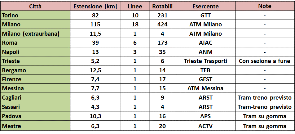 L Italia nel 2015 Rispetto agli anni 70 ridimensionamento reti