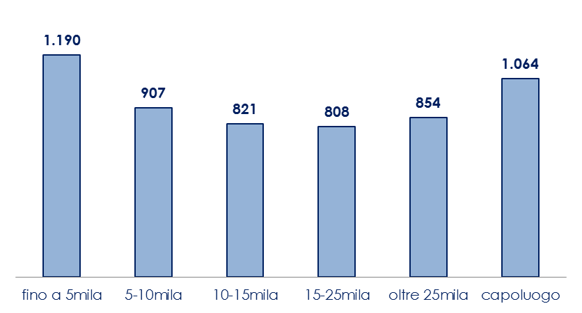 Le spese dei toscani La spesa corrente dei toscani (1.072 euro procapite) si colloca su un livello superiore rispetto alla media nazionale (944 euro).