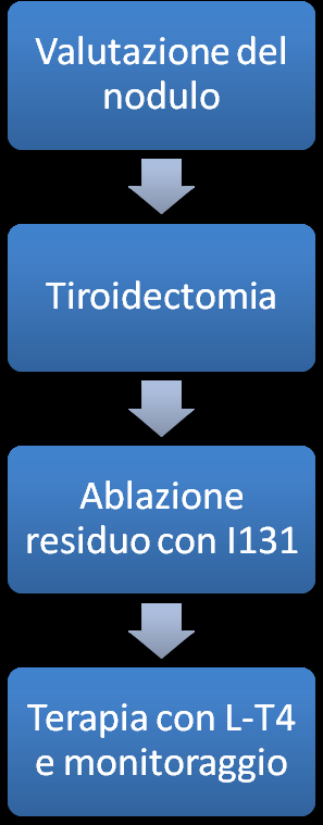 - Caratteristiche citologiche di sospetto dei noduli: TIR 3B, TIR 4, TIR 5.