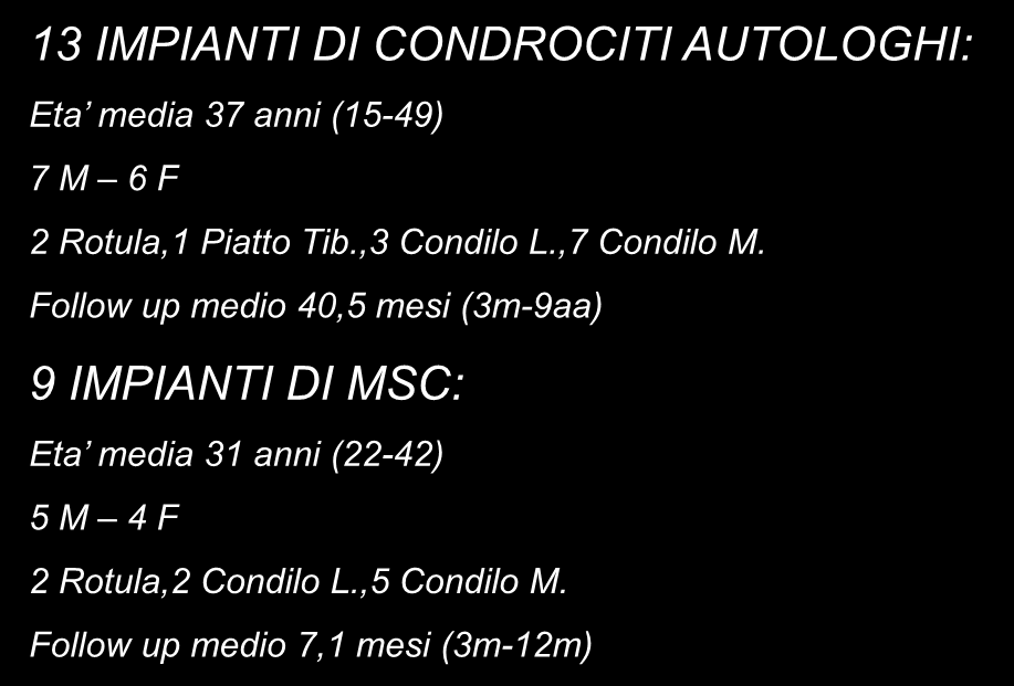 Materiali e Metodi 13 IMPIANTI DI CONDROCITI AUTOLOGHI: Eta media 37 anni (15-49) 7 M 6 F 2 Rotula,1 Piatto Tib.,3 Condilo L.,7 Condilo M.