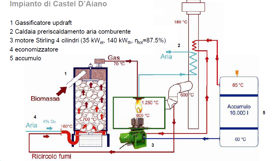 Castel D Aiano (BO) Le ore raggiunte non permettono di definire con certezza: Rendimento medio su