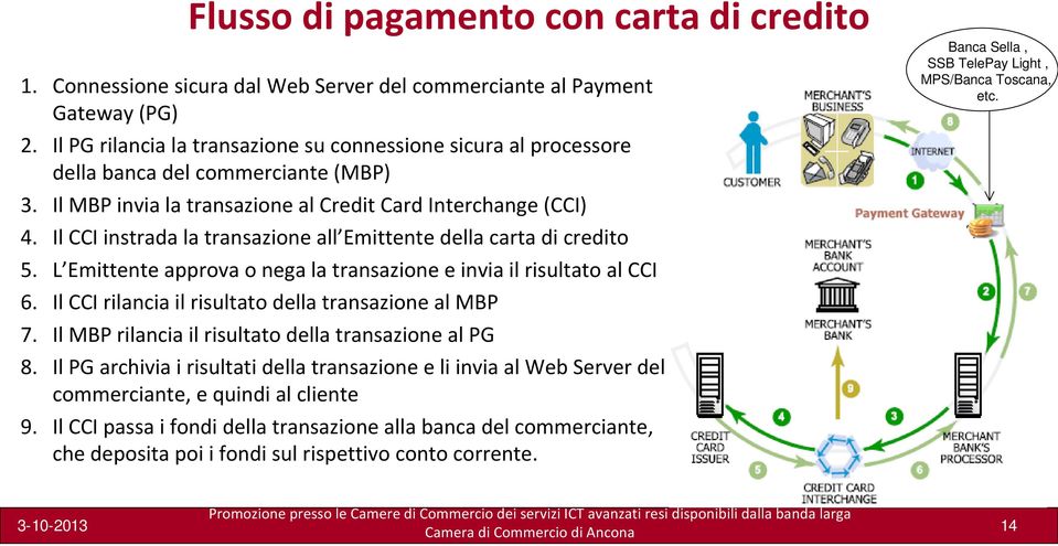 Il CCI instrada la transazione all Emittente della carta di credito 5. L Emittente approva o nega la transazione e invia il risultato al CCI 6. Il CCI rilancia il risultato della transazione al MBP 7.