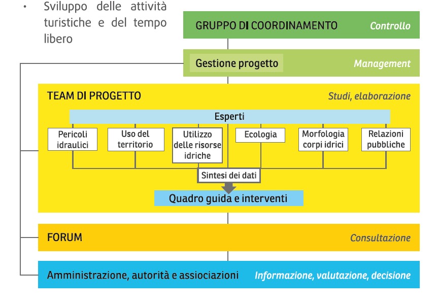 Organizzazione Pubbliche