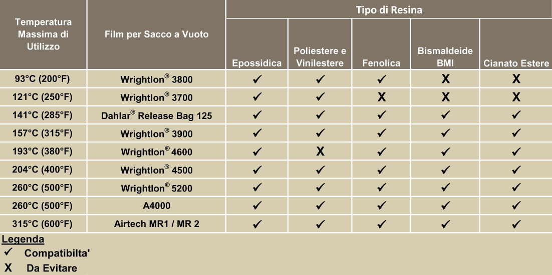 COMPATIBILITA' CON LE RESINE Guida alla selezione dei film distaccanti La seguente guida è stata realizzata solo per riferimento.