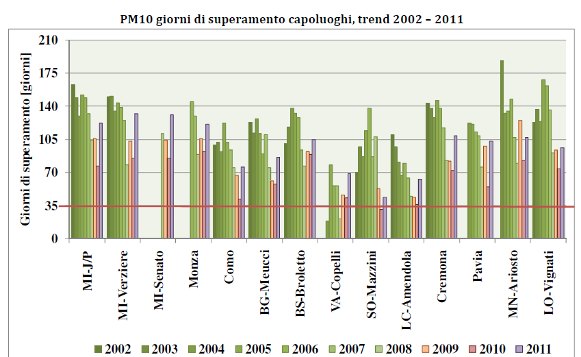 11 PM10 LOMBARDIA SUPERAMENTI MEDIA GIORNALIERA RI DUZIONE
