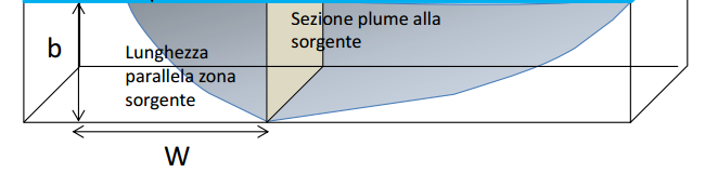 W Sorgente superficiale Sup.