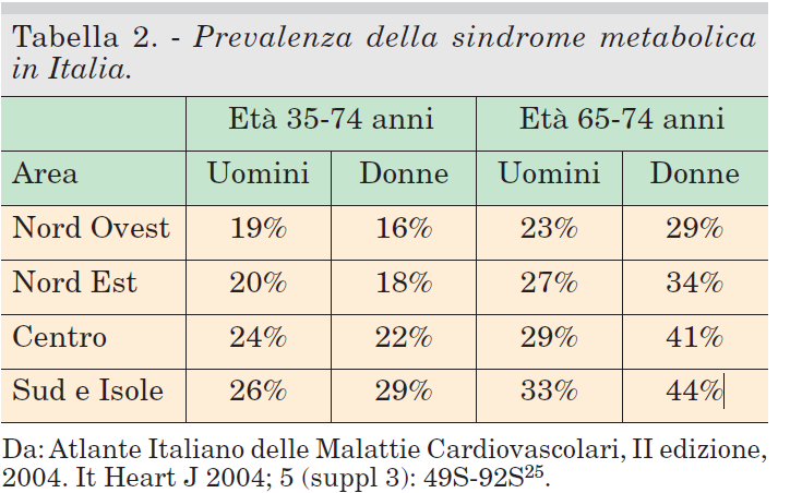 LA SINDROME METABOLICA In ITALIA La prevalenza della sindrome metabolica aumenta con l'aumentare dell'età.