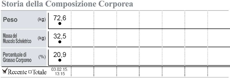 I valori sono rappresentativi dei kg di grasso e della percentuale di grasso, è riportata inoltra la valutazione (Sotto, Normale, Sopra). Rappresenta il monitoraggio progressivo dei dati clinici.