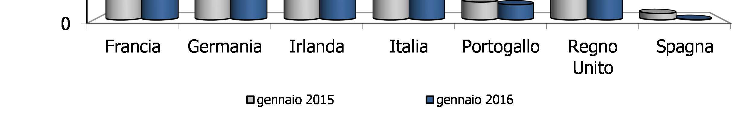 Tabelle e grafici riepilogativi Andamento mensile cumulato 2016 gennaio Entrate tributarie Francia 2,9% Germania 3,7% Irlanda 7,4% Italia 4,7% Portogallo 1,5%