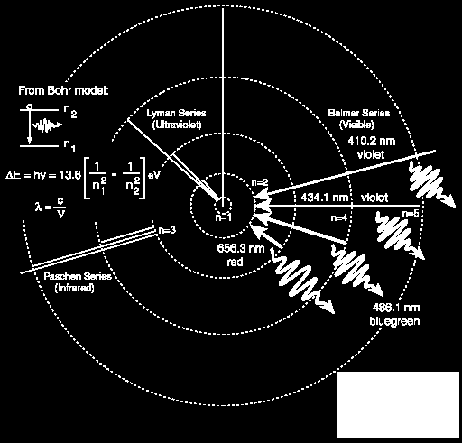 Il modello di Bohr spiega il perché l atomo di idrogeno ha uno