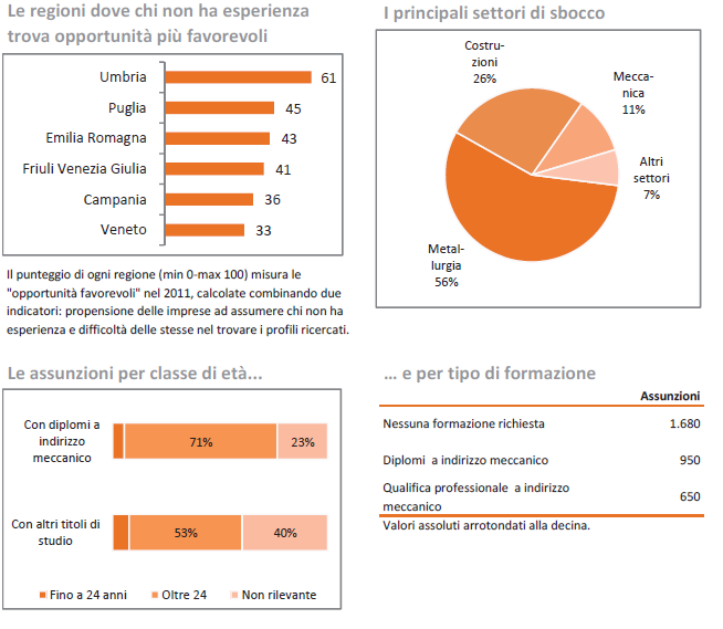 Le professioni in cui sono introvabili i diplomati 1. Tecnico gestione del personale 2. Carpentiere in metallo 3. Installatore impianti di allarme 4. Tornitore 5. Aggiustatore meccanico 6.