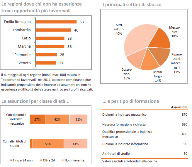 2. Tornitore nel 2011 si registra, rispetto alla media del biennio precedente, un forte aumento 3.