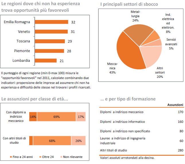 6. Meccanico costruttore nel 2011 si registra, rispetto alla media del biennio precedente, un forte aumento 7.