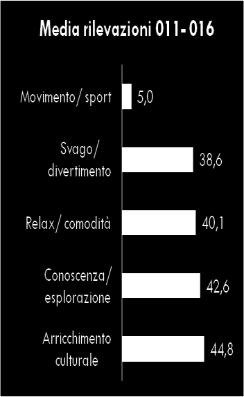 4 A quale esigenza viene principalmente associata l idea di turismo?