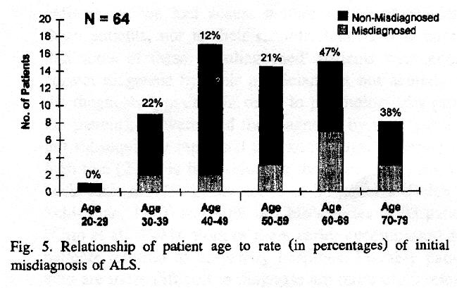 SLA clinica: misdiagnosi qualche dato (Belsh, 96 mediante questionario e- mail) 19 mesi per i sgg con misdiag Il 57% dei