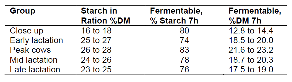 Contenuto in amido suggerito e valori di 7h- IVSD nelle razioni per vacche