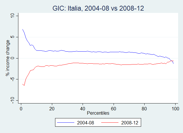 L incidenza della crescita in Italia e in Puglia: 2004-2008 vs 2008-2012 Italia e Puglia: - 2004-2008: Crescita progressiva. - 2008-2012: Recessione spiccatamente regressiva.