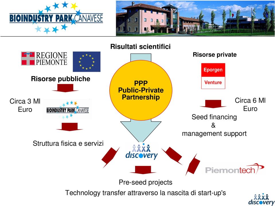 Partnership Circa 6 Ml Euro Seed financing & management support