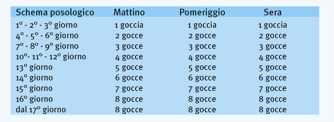 Modalità di somministrazione. CELLFOOD gocce va diluito in un bicchiere di acqua oligominerale (residuo fisso a 180 <50-100 mg/l), preferibilmente a ph neutro(6,5-7,5) ad esempio: PLOSE, S.