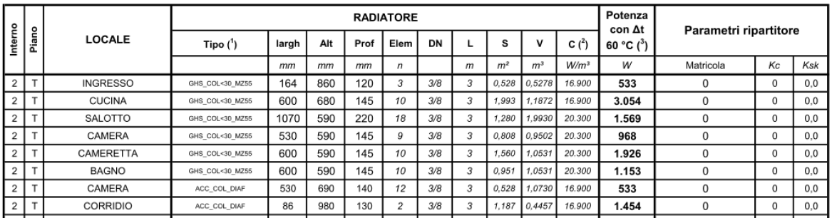 RIPARTITORI La distinta dei radiatori deve contenere: dati rilevanti (dimensioni e tipo) dati calcolati (potenza del